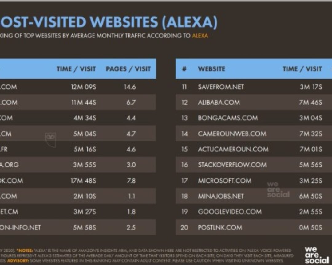 La liste des sites internet les plus visités au Cameroun en 2020