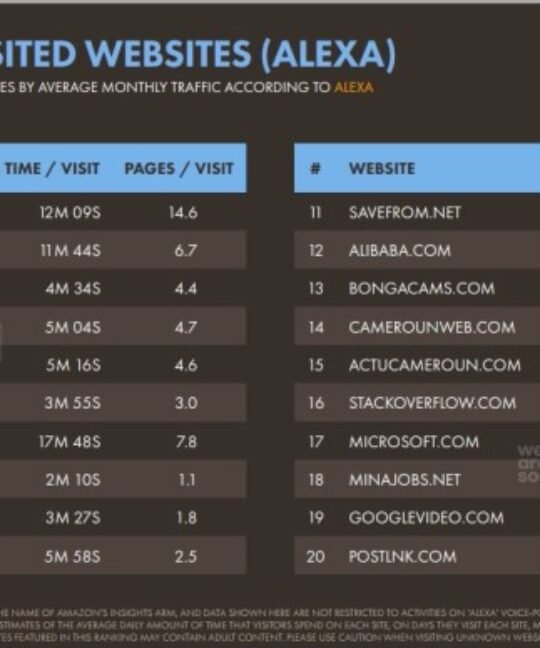 La liste des sites internet les plus visités au Cameroun en 2020