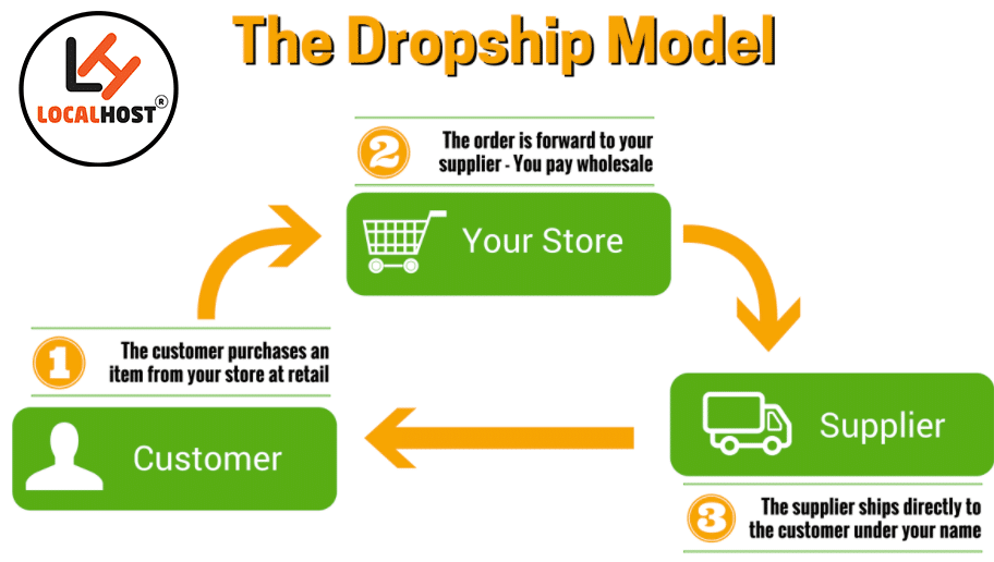 Launching a Dropshipping Website in Cameroon and Africa – The Complete Guide by LocalHost Digital