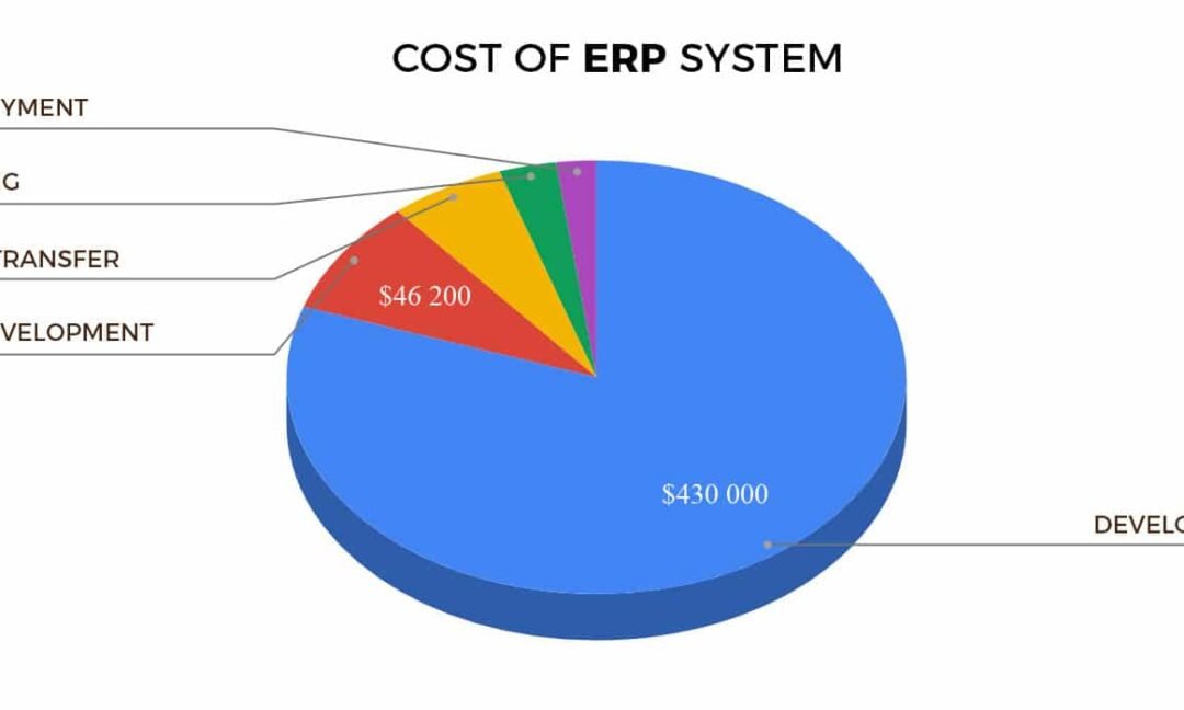 Quel est le côut de l’intégration d’une solution ERP dans votre entreprise?