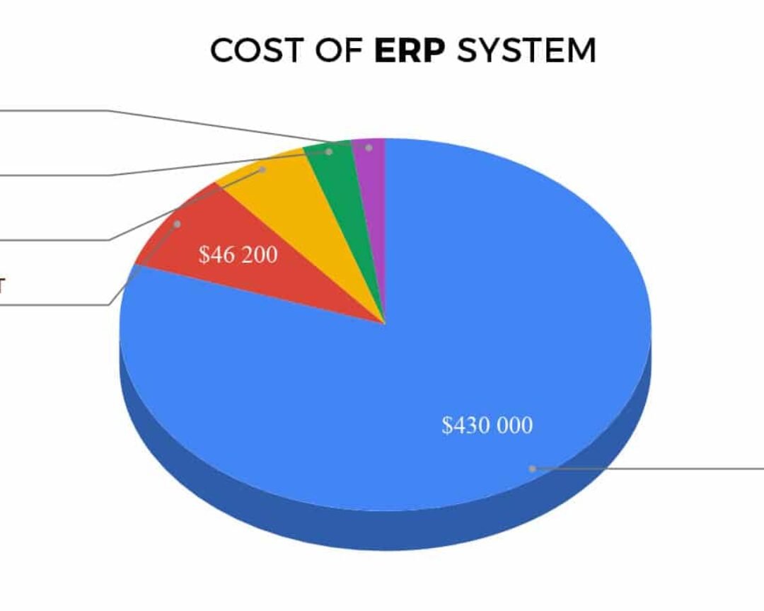 Quel est le côut de l’intégration d’une solution ERP dans votre entreprise?