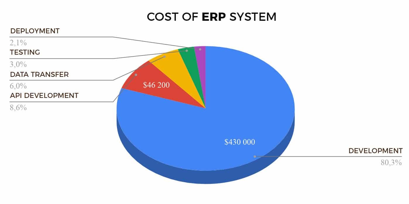 Quel est le côut de l’intégration d’une solution ERP dans votre entreprise?