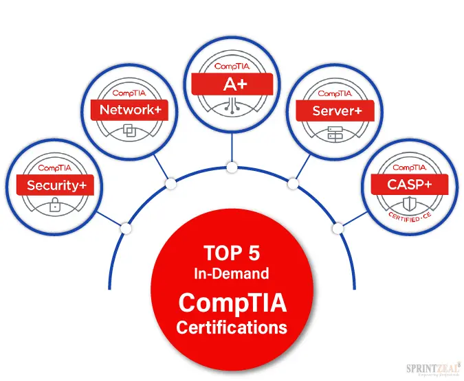  Les 5 Étapes pour Réussir votre Certification CompTIA au Cameroun