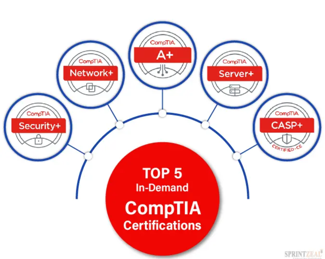 Comment se préparer à la certification CompTIA (A+, Cloud+, Security+)